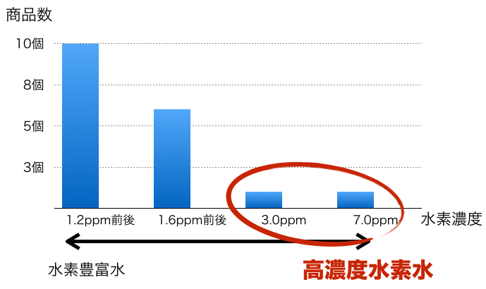 高濃度水素水 濃度順の比較ランキング